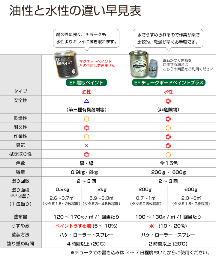 油性塗料と水性塗料の比較