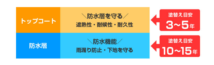 屋上やベランダの塗り替え時期とおすすめの塗料
