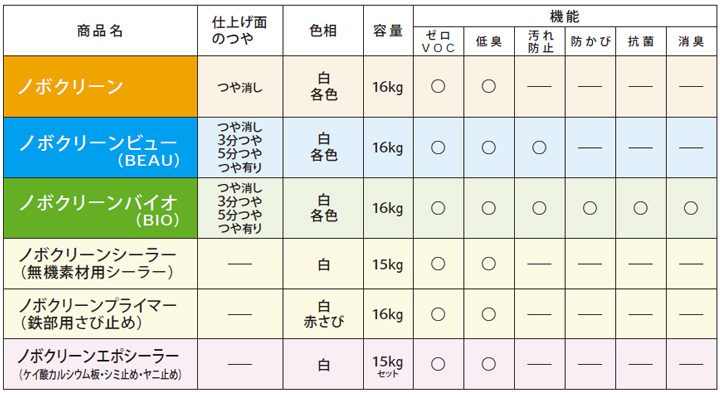 最大79%OFFクーポン ノボクリーン 艶消 白 16kg 水性 室内塗料 白ペンキ 室内かべ DIY 大日本塗料 