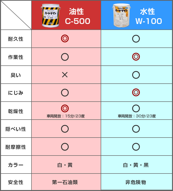 いラインアップ <br>太洋塗料<br>水系トラフィックペイント<br>白 14L<br><br>塗料 水性 業務用 道路 路面 工場 線 マーキング  パーキングライン